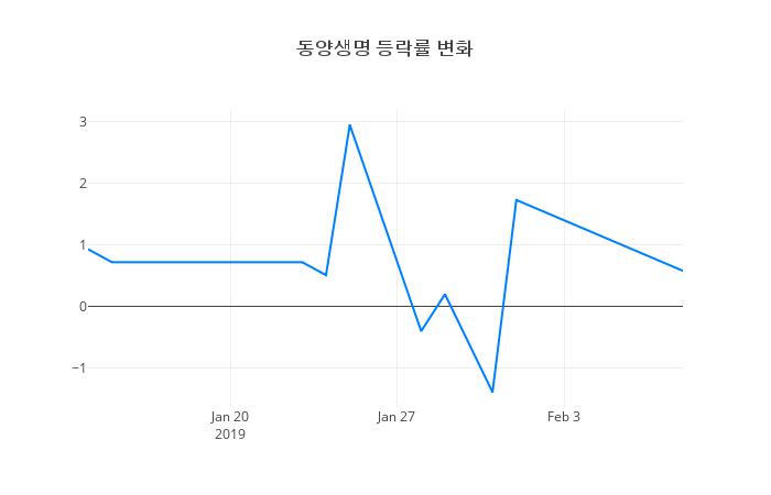 ▲동양생명거래량정보