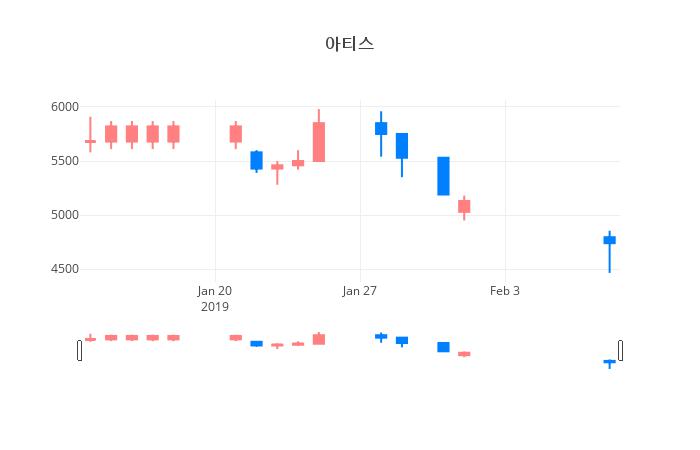▲일주일간 아티스 등락률 변화