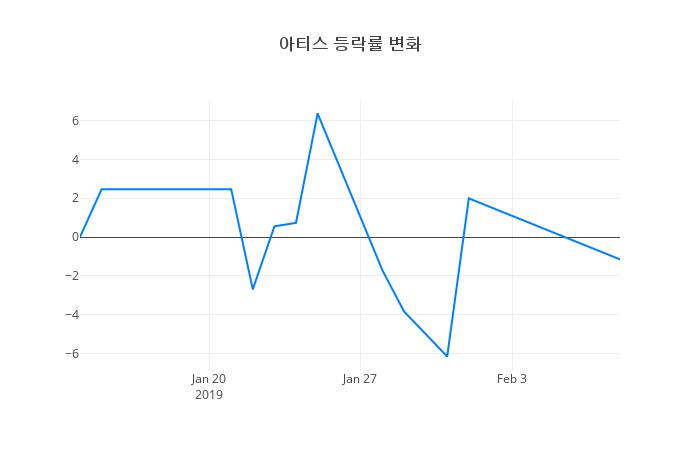 ▲아티스거래량정보