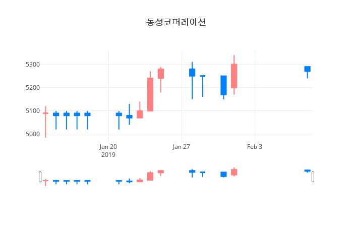 ▲일주일간 동성코퍼레이션 등락률 변화