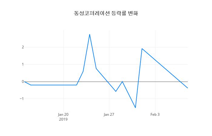 ▲동성코퍼레이션거래량정보