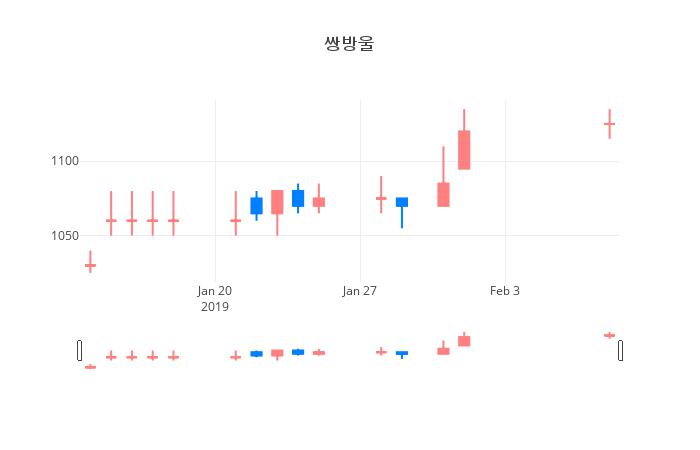 ▲일주일간 쌍방울 등락률 변화