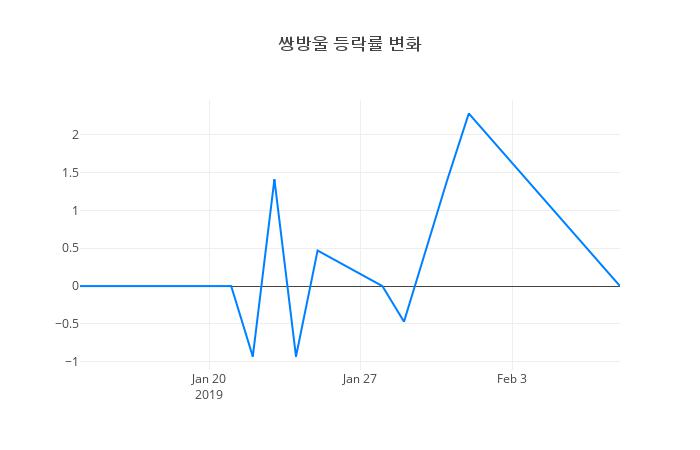 ▲쌍방울거래량정보