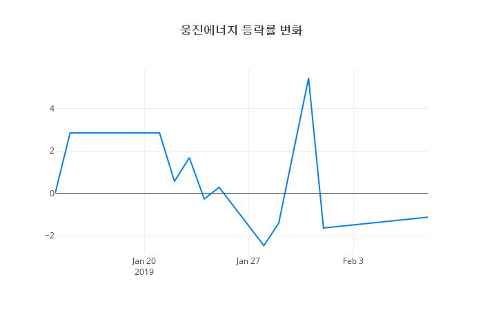 ▲웅진에너지거래량정보