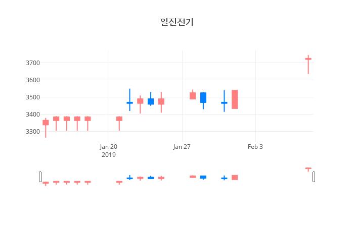 ▲일주일간 일진전기 등락률 변화