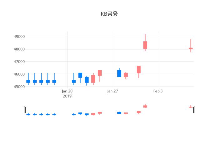 ▲일주일간 KB금융 등락률 변화