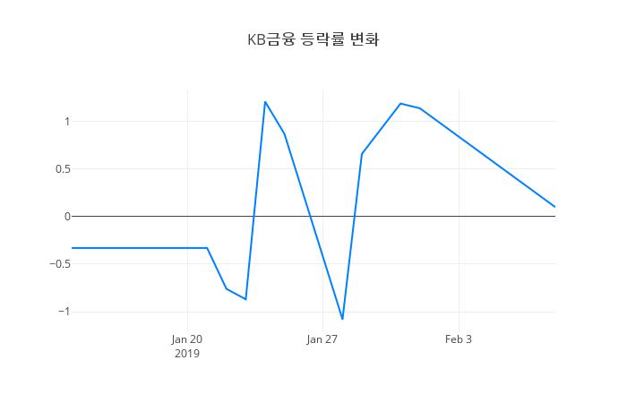 ▲KB금융거래량정보
