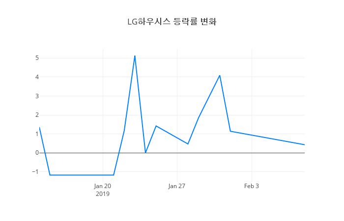 ▲LG하우시스거래량정보