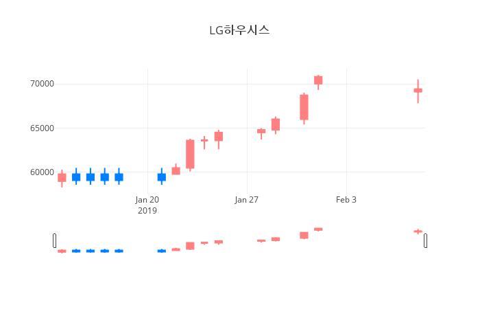 ▲일주일간 LG하우시스 등락률 변화