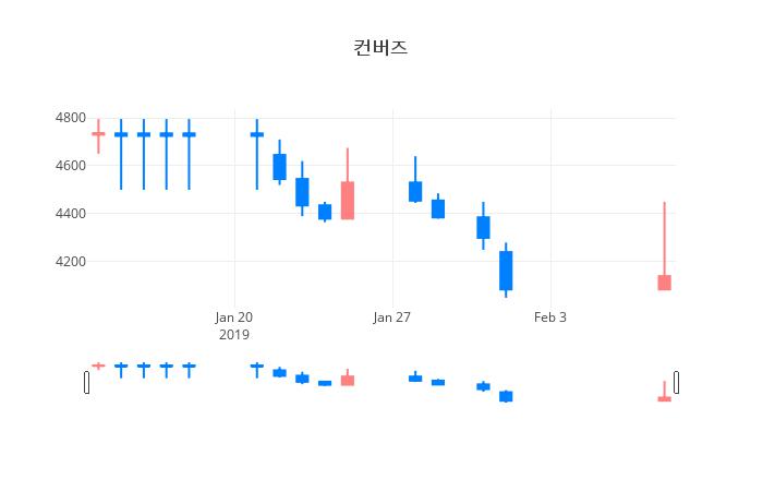 ▲일주일간 컨버즈 등락률 변화