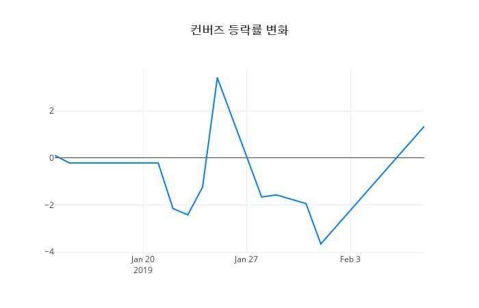 ▲컨버즈거래량정보