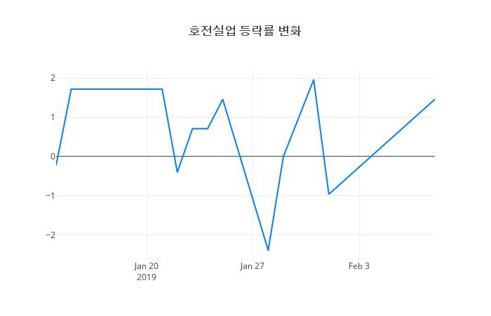 ▲호전실업거래량정보