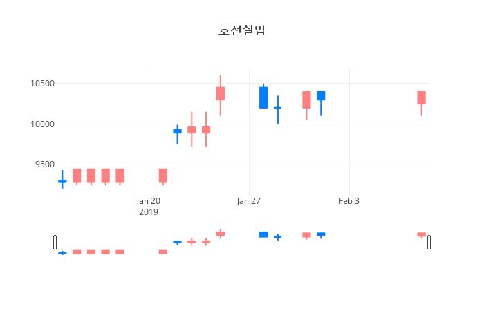 ▲일주일간 호전실업 등락률 변화