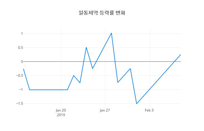 ▲일동제약거래량정보