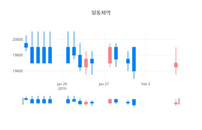 ▲일주일간 일동제약 등락률 변화