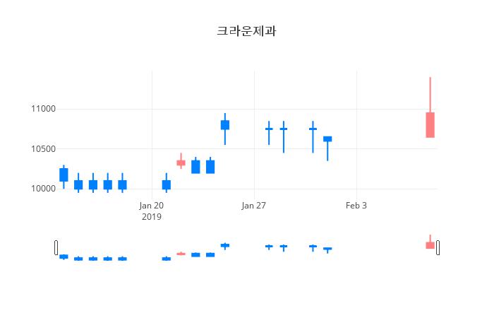 ▲일주일간 크라운제과 등락률 변화