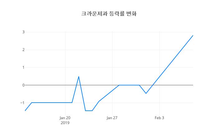 ▲크라운제과거래량정보