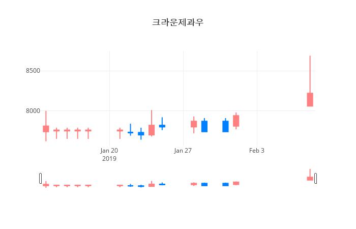 ▲일주일간 크라운제과우 등락률 변화