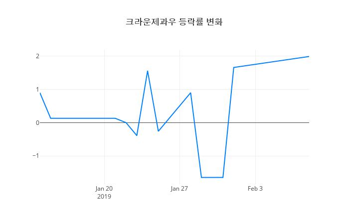 ▲크라운제과우거래량정보
