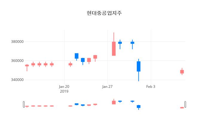 ▲일주일간 현대중공업지주 등락률 변화