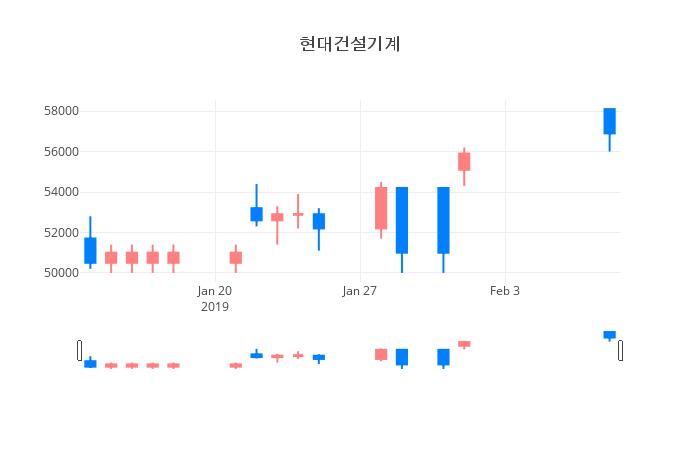 ▲일주일간 현대건설기계 등락률 변화