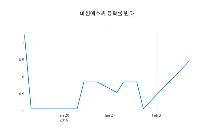 ▲미원에스씨거래량정보