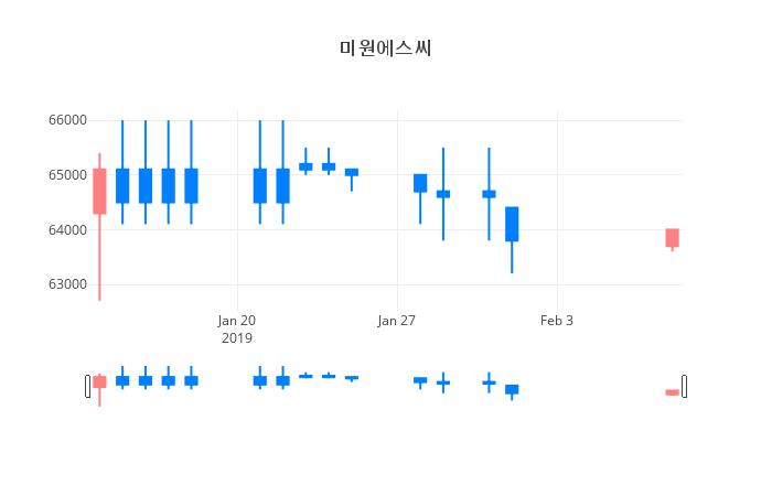 ▲일주일간 미원에스씨 등락률 변화