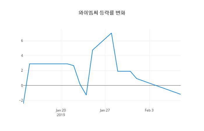▲와이엠씨거래량정보