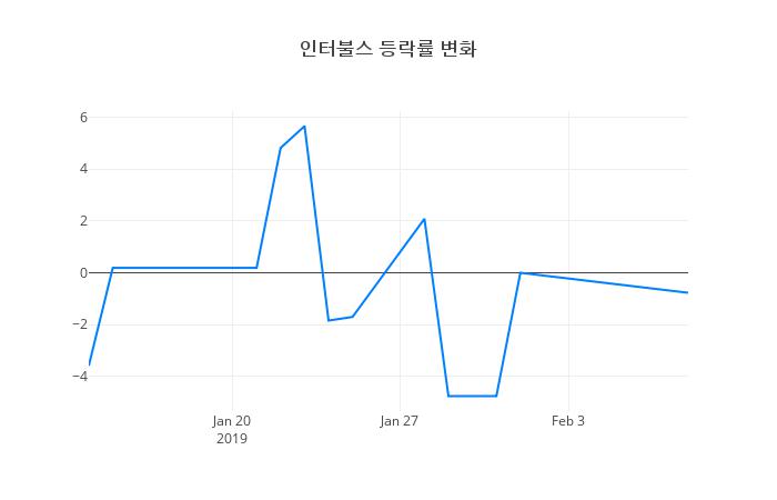 ▲인터불스거래량정보