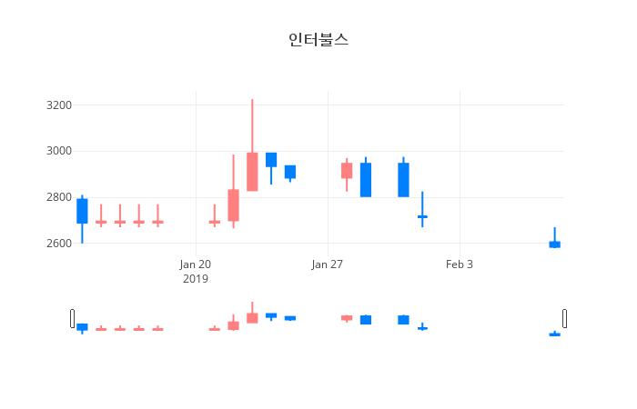 ▲일주일간 인터불스 등락률 변화