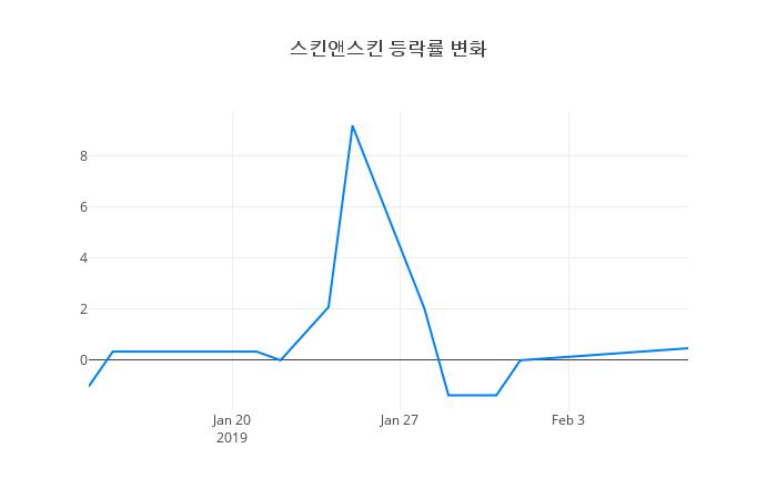 ▲스킨앤스킨거래량정보