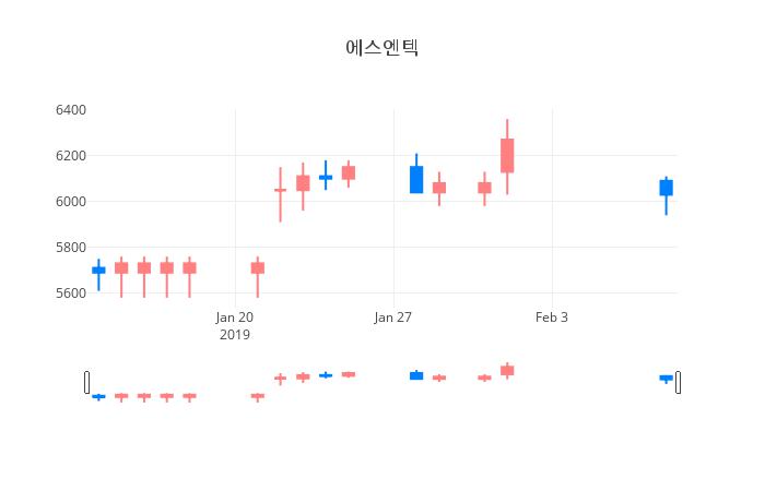 ▲일주일간 에스엔텍 등락률 변화