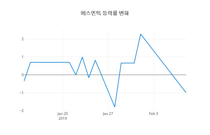 ▲에스엔텍거래량정보