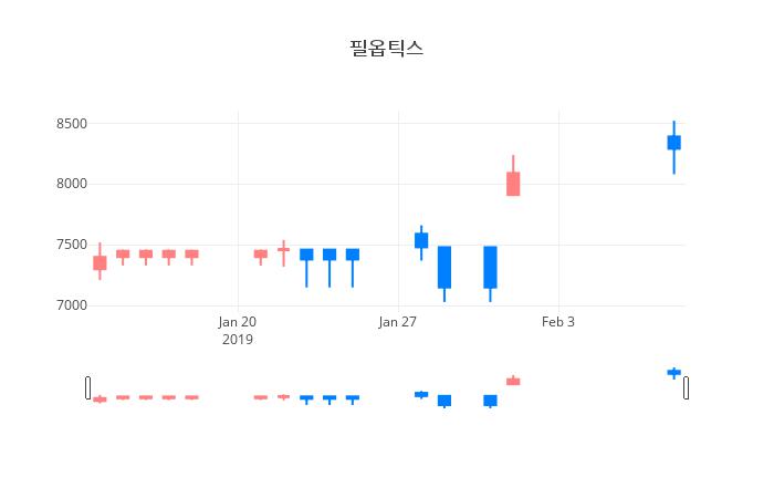 ▲일주일간 필옵틱스 등락률 변화