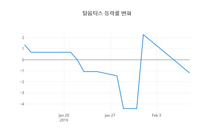 ▲필옵틱스거래량정보