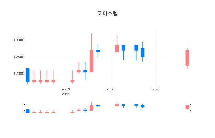 ▲일주일간 코아스템 등락률 변화