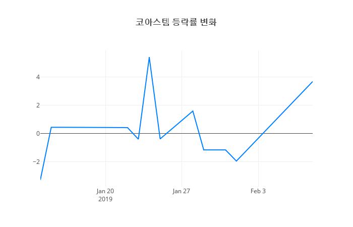 ▲코아스템거래량정보