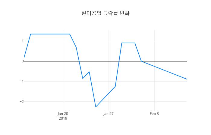 ▲현대공업거래량정보