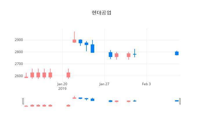 ▲일주일간 현대공업 등락률 변화