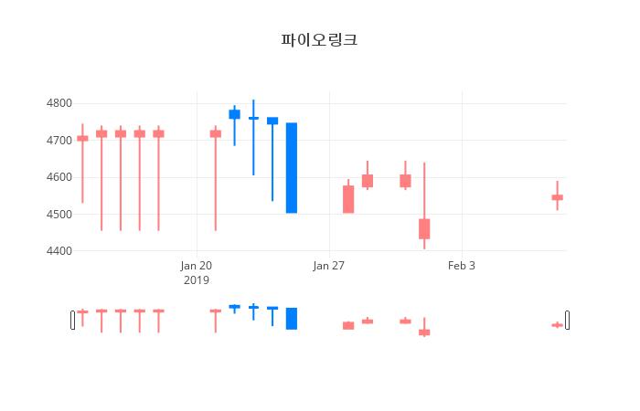 ▲일주일간 파이오링크 등락률 변화