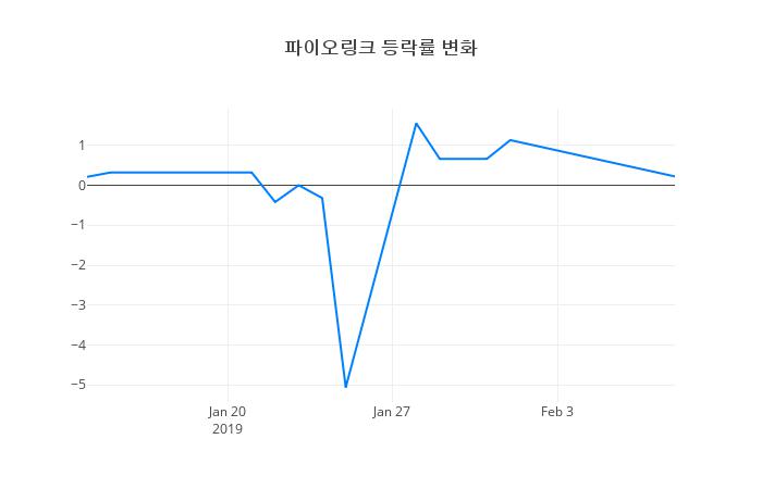▲파이오링크거래량정보