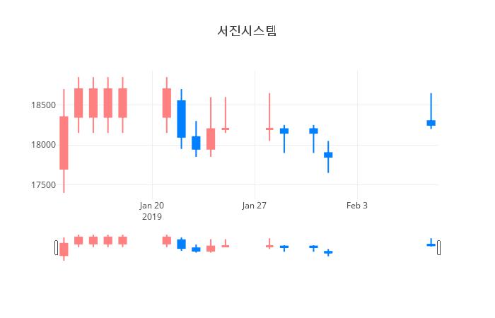 ▲일주일간 서진시스템 등락률 변화
