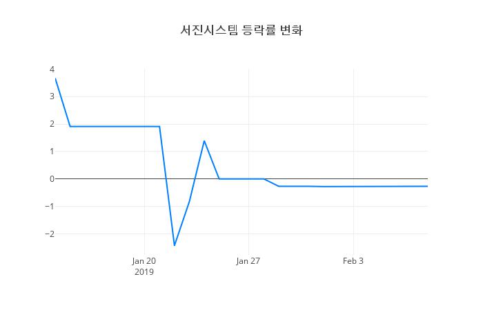 ▲서진시스템거래량정보