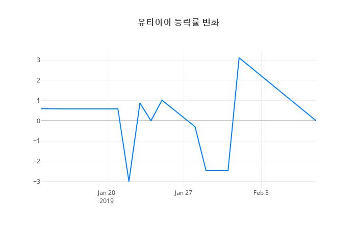 ▲유티아이거래량정보