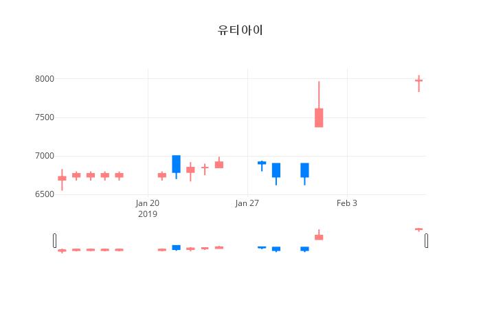 ▲일주일간 유티아이 등락률 변화