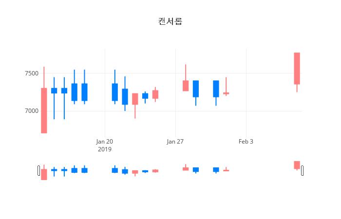 ▲일주일간 캔서롭 등락률 변화