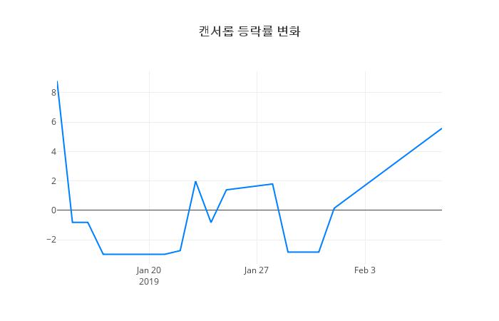 ▲캔서롭거래량정보