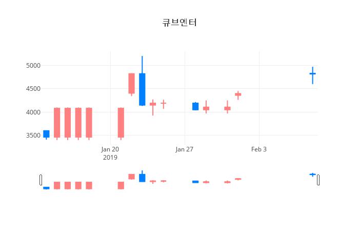 ▲일주일간 큐브엔터 등락률 변화