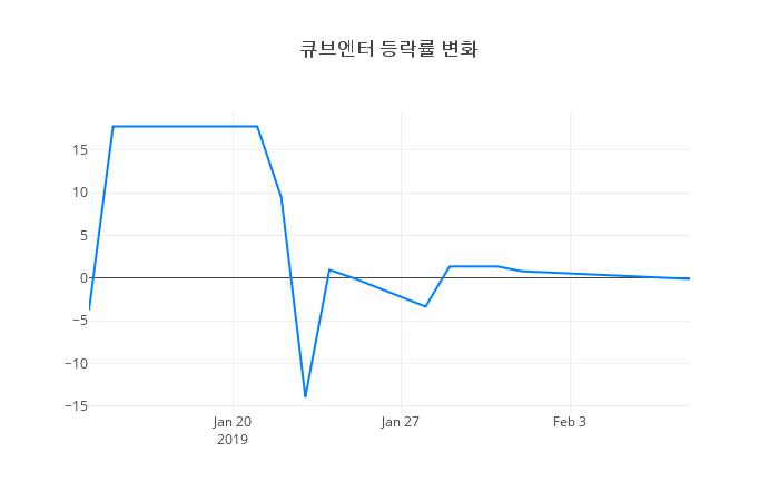 ▲큐브엔터거래량정보