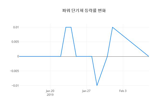 ▲파워 단기채거래량정보